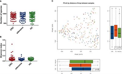 Alterations of Gut Mycobiota Profiles in Adenoma and Colorectal Cancer